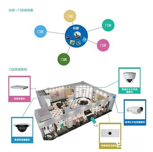 2020年2月20日 智能門店管理解決方案——開啟零售業(yè)智能化新紀元